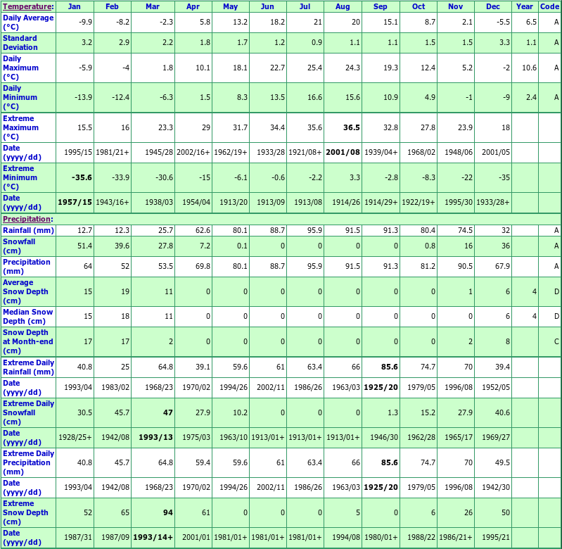 Les Cedres Climate Data Chart